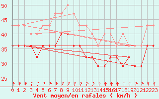 Courbe de la force du vent pour Ulkokalla