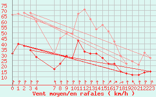 Courbe de la force du vent pour Lyon - Saint-Exupry (69)