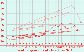 Courbe de la force du vent pour Orlans (45)