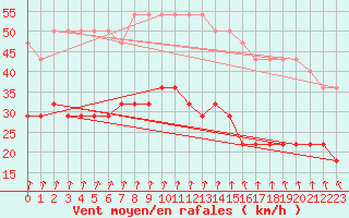 Courbe de la force du vent pour Parnu