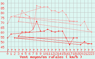 Courbe de la force du vent pour Aberdaron