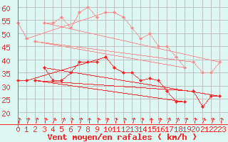 Courbe de la force du vent pour Milford Haven