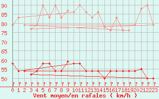 Courbe de la force du vent pour Cabo Vilan