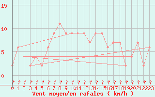 Courbe de la force du vent pour Isola Stromboli