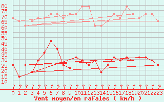 Courbe de la force du vent pour Rax / Seilbahn-Bergstat