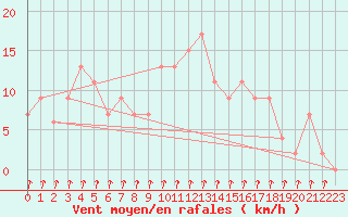 Courbe de la force du vent pour Isola Stromboli