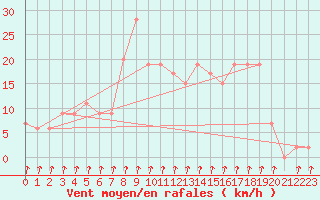 Courbe de la force du vent pour Isola Stromboli