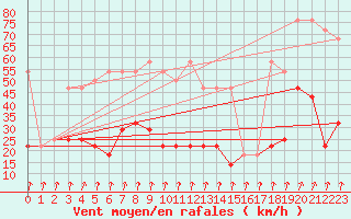 Courbe de la force du vent pour Rax / Seilbahn-Bergstat