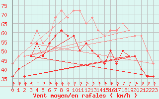 Courbe de la force du vent pour Mahumudia