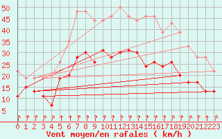 Courbe de la force du vent pour Dijon / Longvic (21)