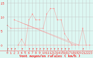 Courbe de la force du vent pour Isola Stromboli