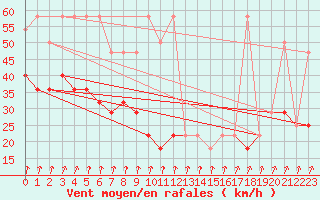 Courbe de la force du vent pour Rax / Seilbahn-Bergstat