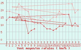 Courbe de la force du vent pour Brignogan (29)