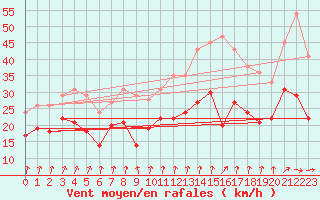 Courbe de la force du vent pour Chteaudun (28)