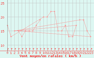 Courbe de la force du vent pour Culdrose