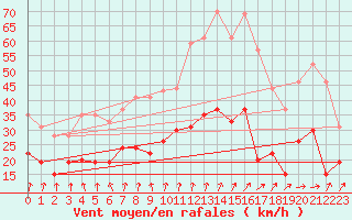 Courbe de la force du vent pour Dunkerque (59)