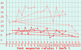 Courbe de la force du vent pour Saint Julien (39)