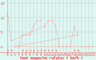 Courbe de la force du vent pour Isola Stromboli