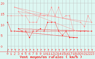 Courbe de la force du vent pour Somosierra