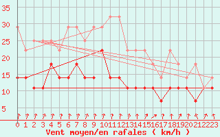 Courbe de la force du vent pour Lahr (All)