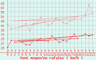 Courbe de la force du vent pour Le Bourget (93)