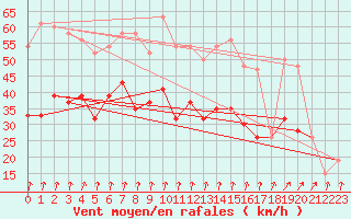 Courbe de la force du vent pour Aultbea