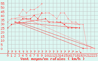 Courbe de la force du vent pour Strommingsbadan