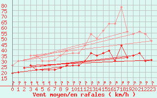 Courbe de la force du vent pour Chlons-en-Champagne (51)