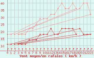 Courbe de la force du vent pour Doberlug-Kirchhain