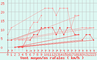 Courbe de la force du vent pour Films Kyrkby