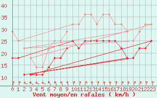 Courbe de la force du vent pour Nordkoster