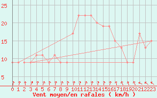 Courbe de la force du vent pour Manston (UK)