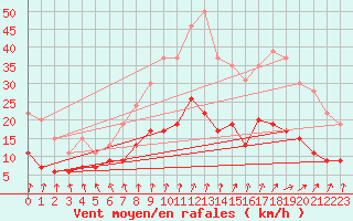 Courbe de la force du vent pour Saint-Brieuc (22)