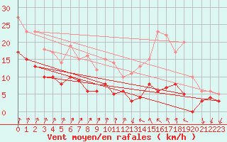 Courbe de la force du vent pour Radinghem (62)