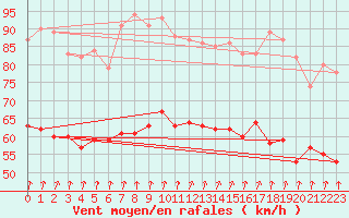 Courbe de la force du vent pour Ouessant (29)