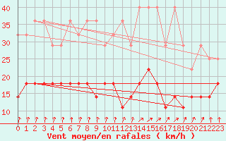 Courbe de la force du vent pour Meiningen