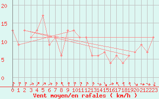 Courbe de la force du vent pour Naze