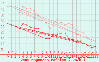 Courbe de la force du vent pour Neu Ulrichstein