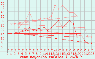 Courbe de la force du vent pour Strasbourg (67)
