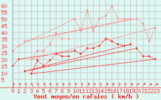 Courbe de la force du vent pour Roissy (95)