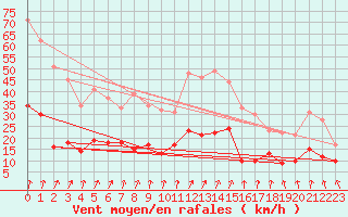 Courbe de la force du vent pour Le Touquet (62)
