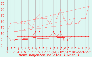 Courbe de la force du vent pour Svanberga