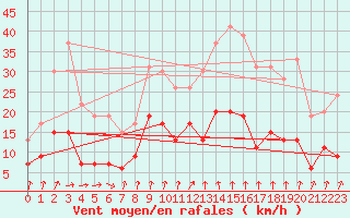 Courbe de la force du vent pour Langres (52) 