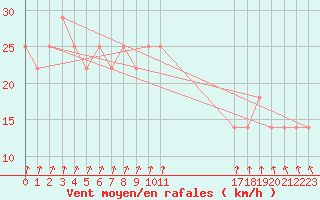 Courbe de la force du vent pour Enontekio Nakkala