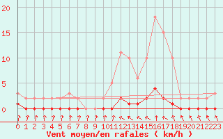 Courbe de la force du vent pour Douelle (46)