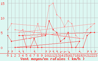 Courbe de la force du vent pour Lyon - Bron (69)