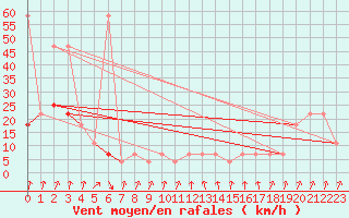 Courbe de la force du vent pour Rax / Seilbahn-Bergstat