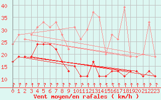 Courbe de la force du vent pour Roissy (95)