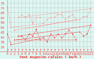 Courbe de la force du vent pour Piz Martegnas