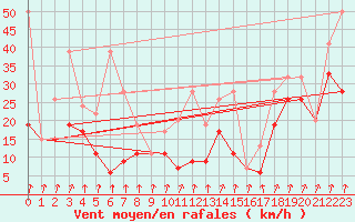 Courbe de la force du vent pour Piz Martegnas